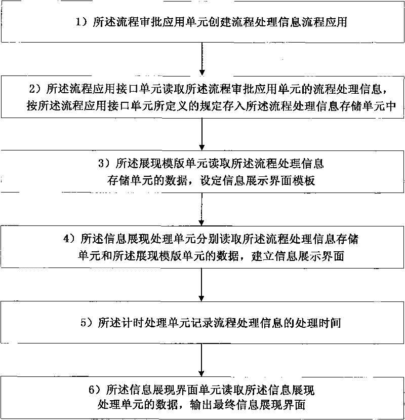 Information organizational system applied in workflow examination and approval and method thereof
