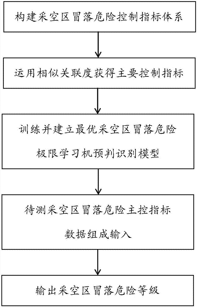 Goaf danger critical degree prejudgment method