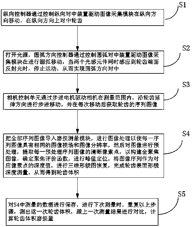 Shape from focus based scraper conveyor chain wheel wear measuring device and method