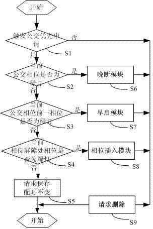 Phase insertion type bus signal priority control method