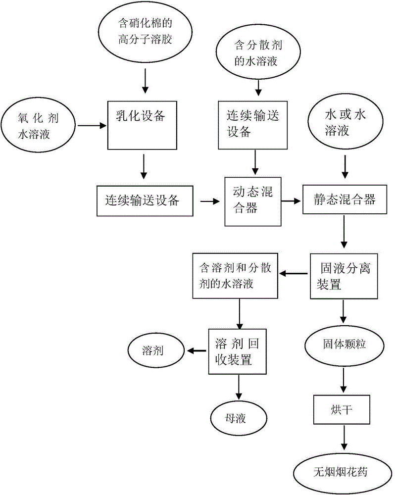 Continuous preparation system and method for smokeless fireworks