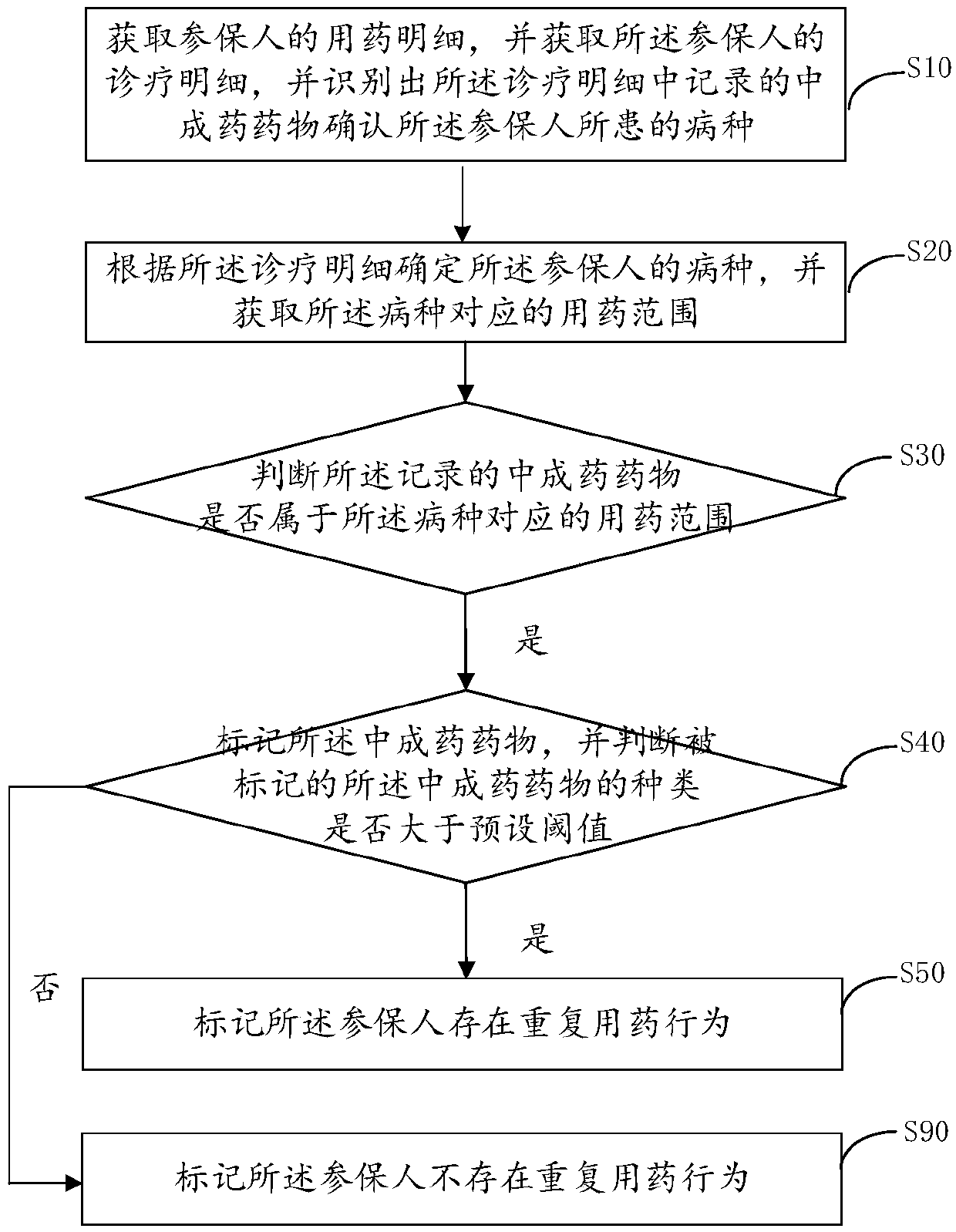 Repeated medication identification method and device, terminal and readable storage medium