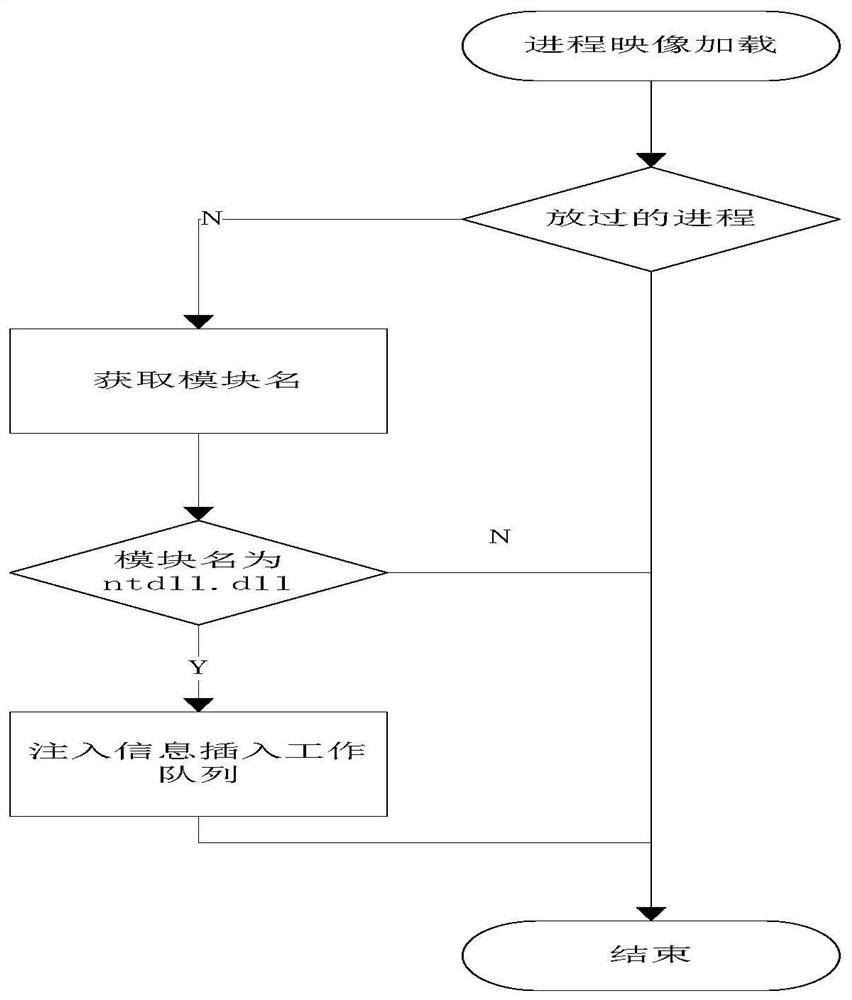 A dll injection method and system based on windows platform