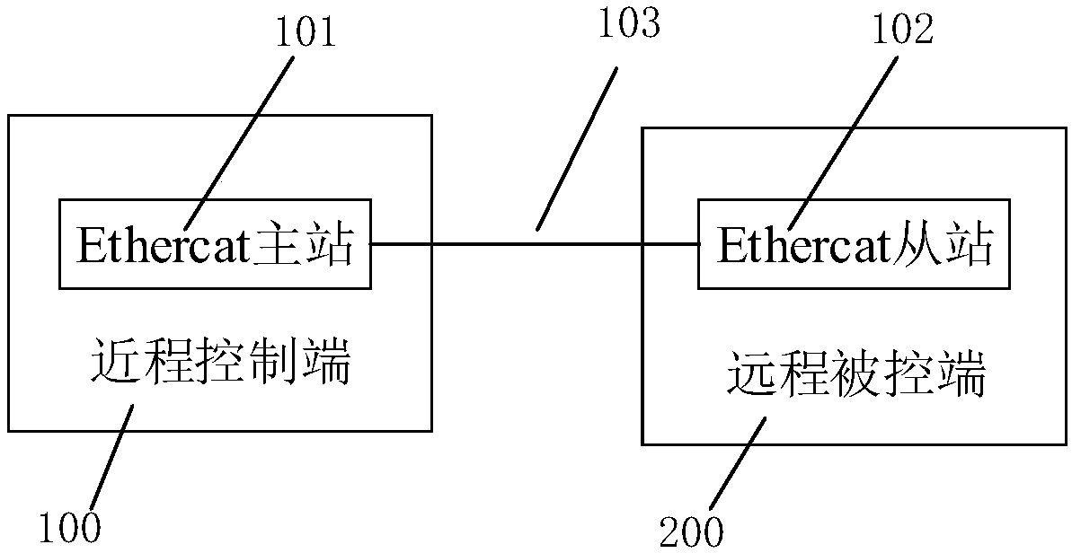 Telescope control system and method