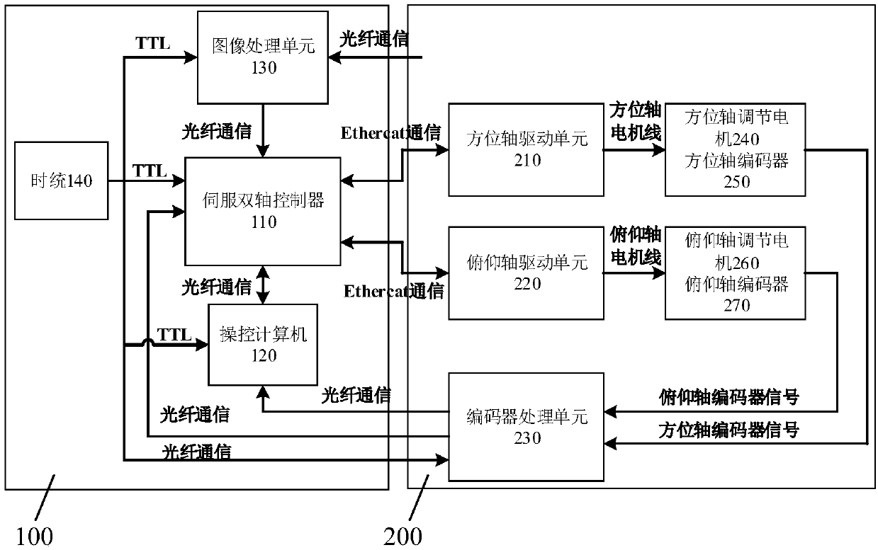 Telescope control system and method