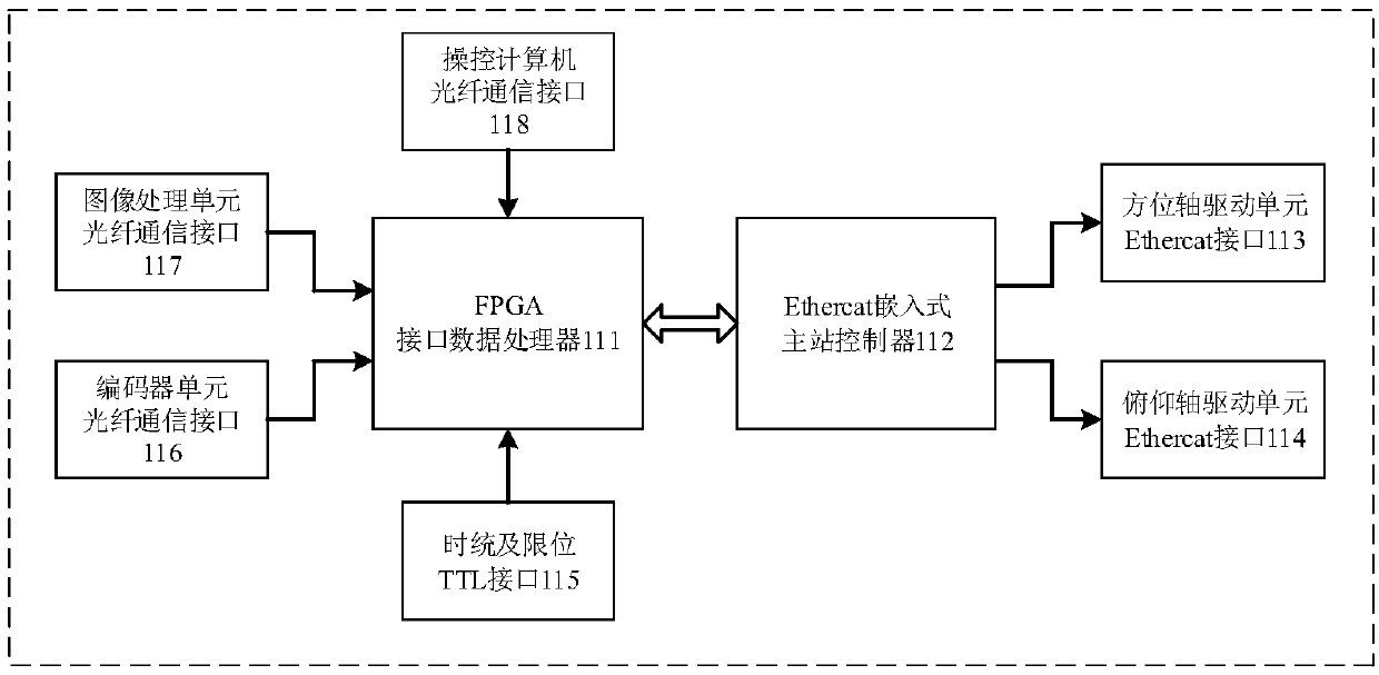 Telescope control system and method