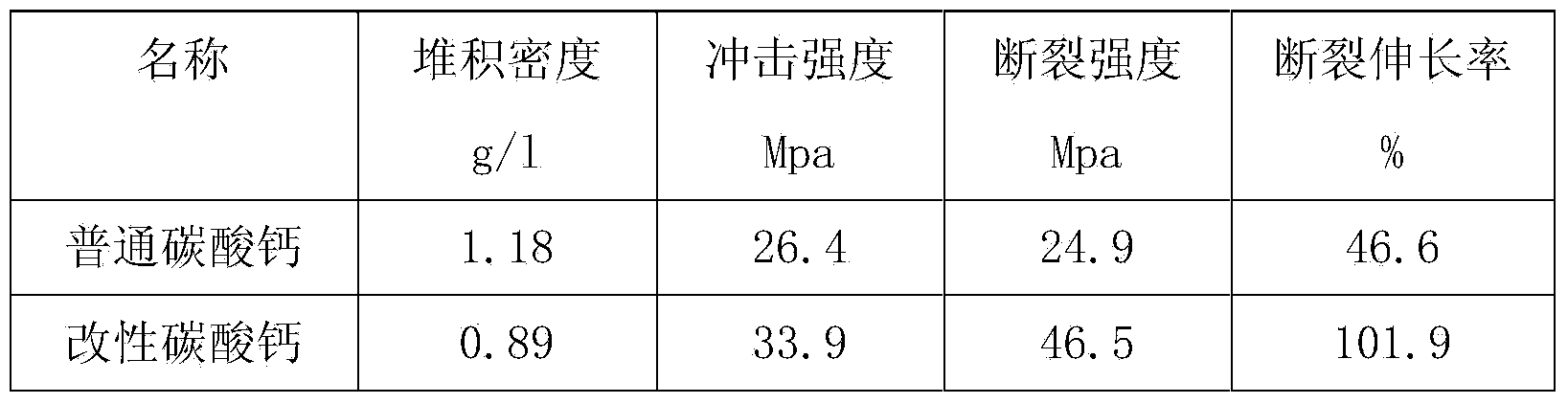 Safe, environment-friendly and nontoxic modified calcium carbonate and preparation method thereof