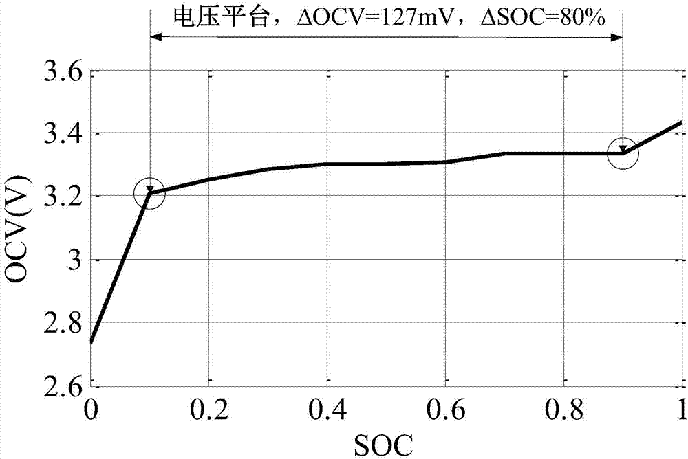 Method of reconstructing OCV-SOC function relation of power battery system