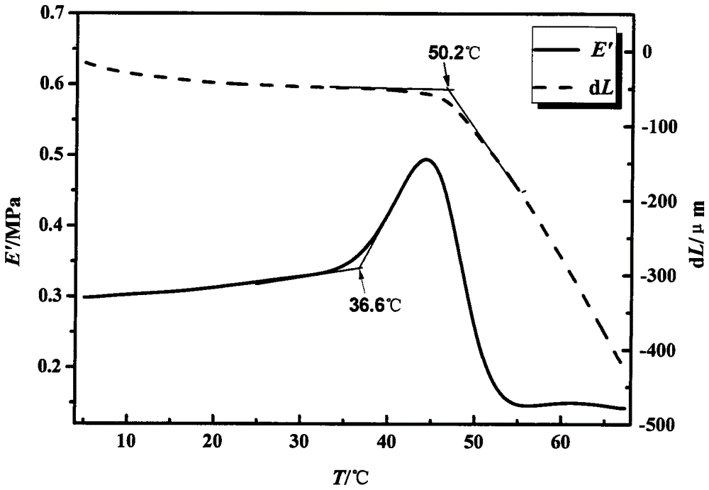 Dynamic thermal mechanical analysis method for measuring phase transition temperature of temperature-sensitive hydrogel