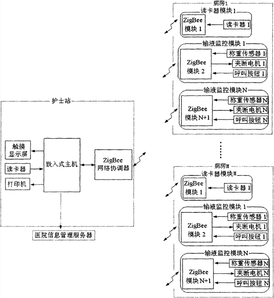 Transfusion monitoring system based on ZigBee technology