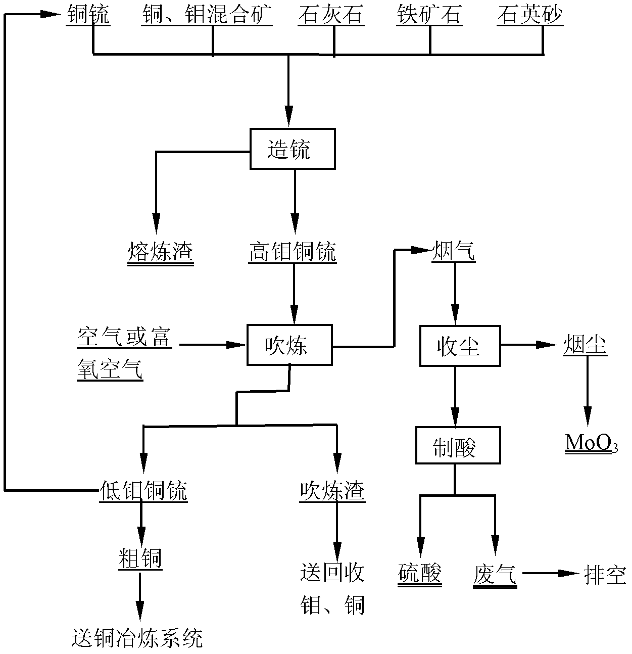 Method for treating copper-molybdenum mixed ores