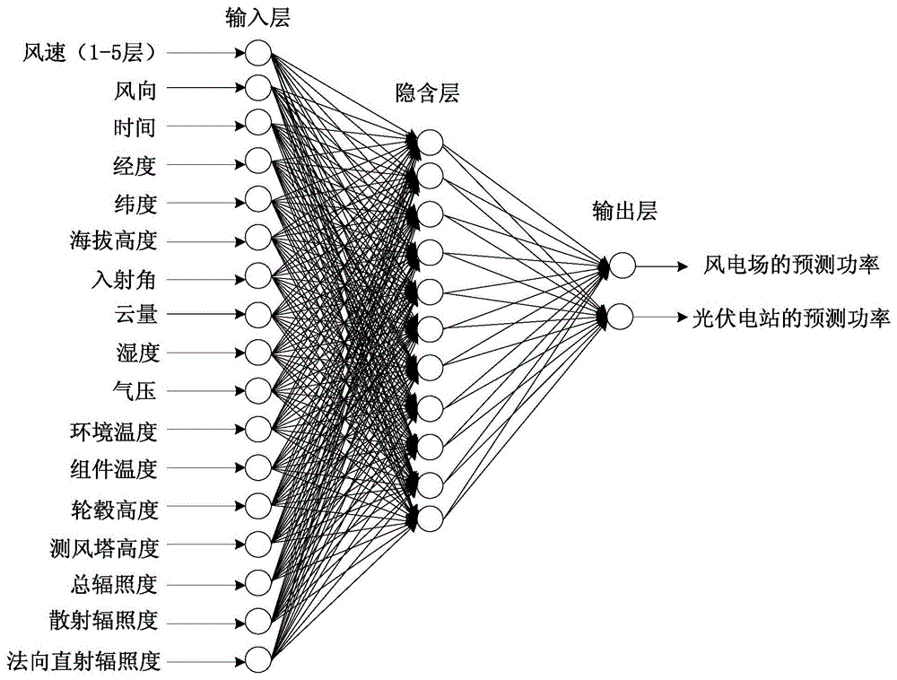 A Power Prediction Method Based on Wind-solar Hybrid Model