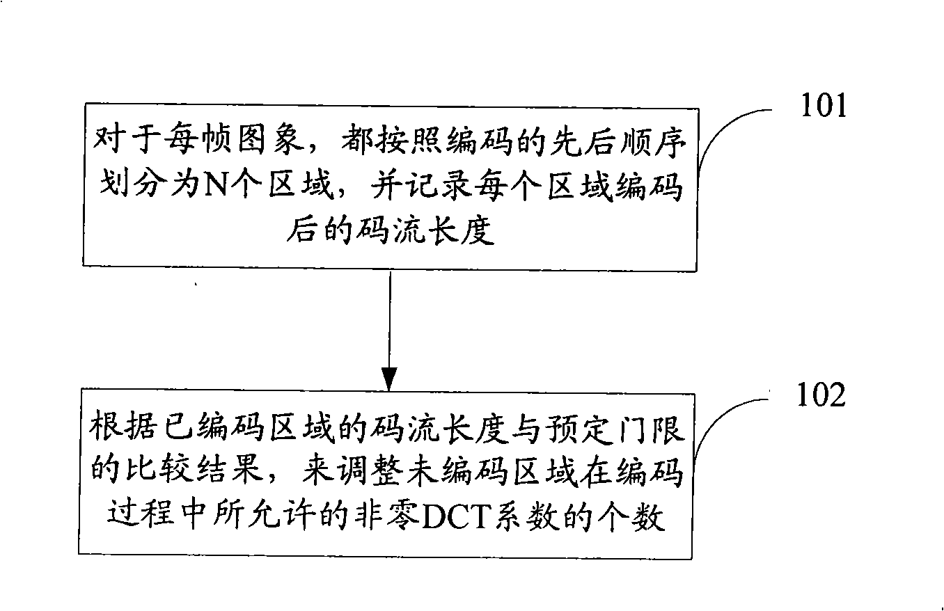Code rate control method and control apparatus