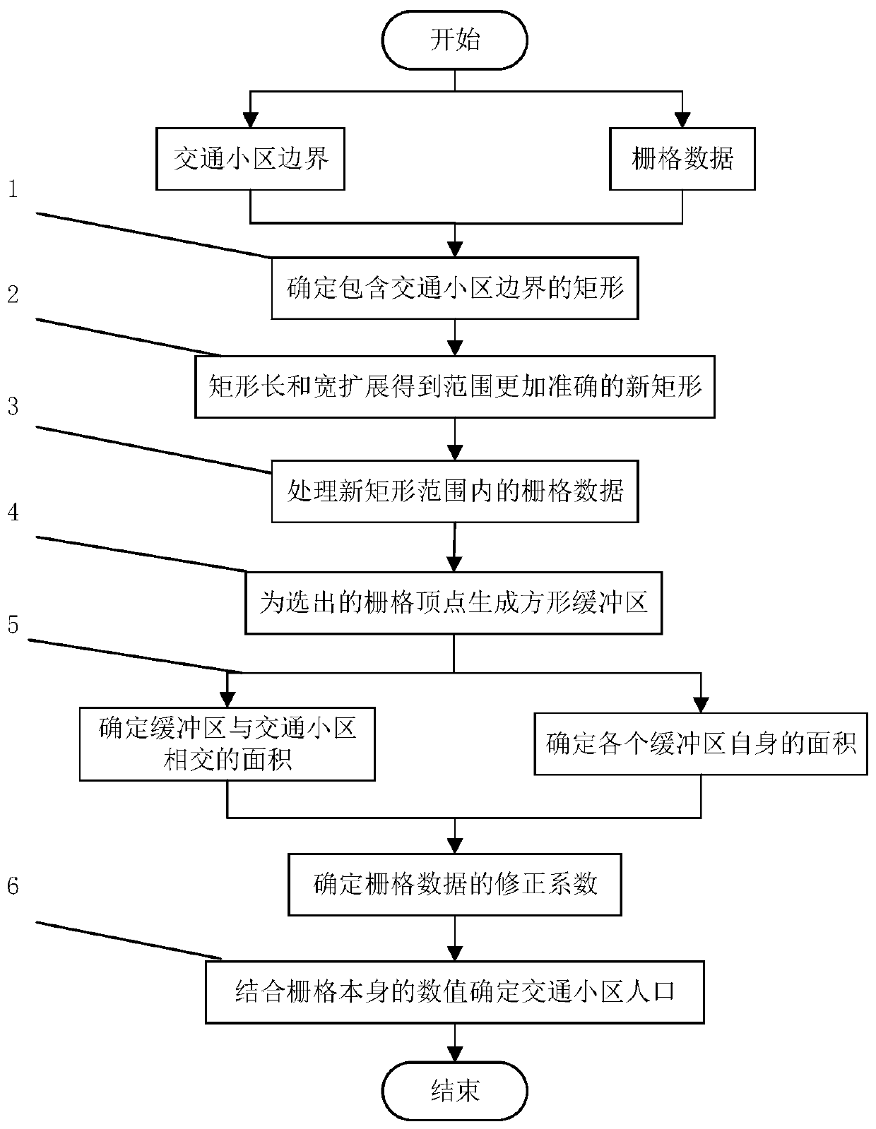 Traffic cell demographic method based on raster data and area ratio correction