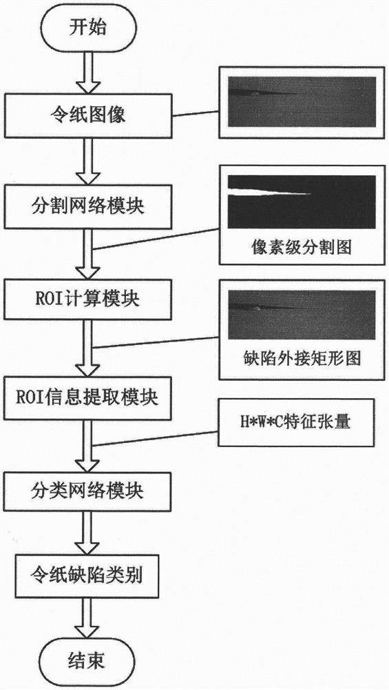 Ream paper defect segmentation and classification detection method