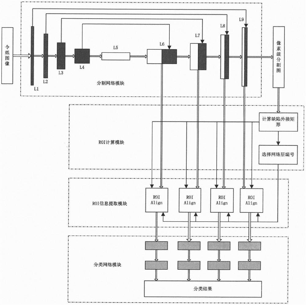 Ream paper defect segmentation and classification detection method