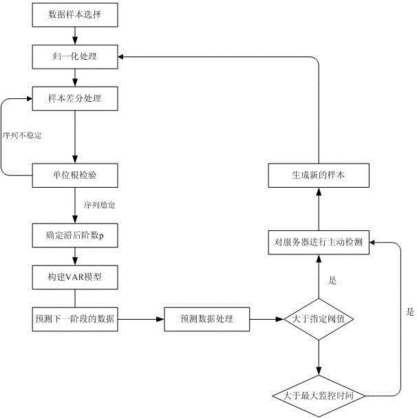 Virtual machine monitoring method in vector-autoregression-based cloud computing