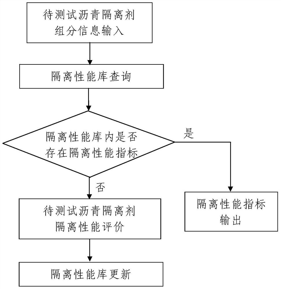 A method for evaluating the isolation performance of asphalt release agent based on the isolation performance library