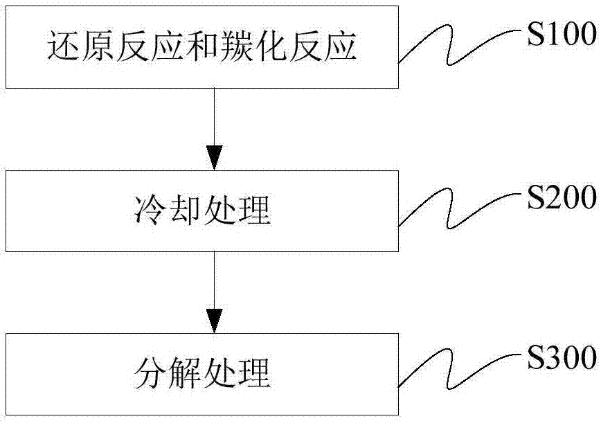 Laterite nickel ore processing method