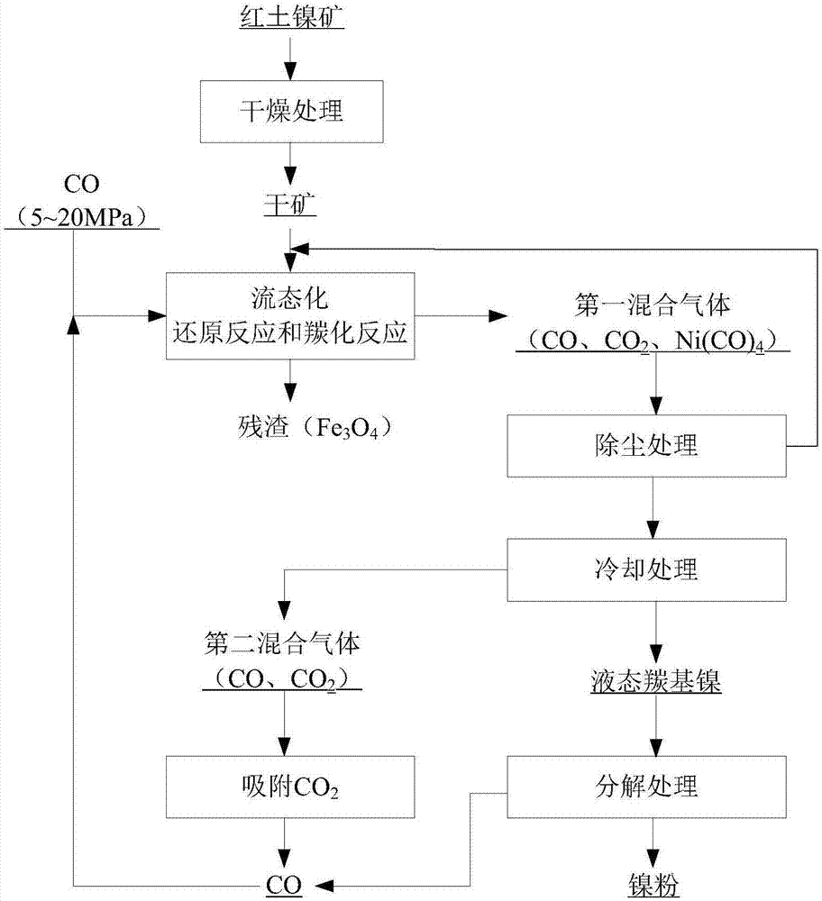 Laterite nickel ore processing method