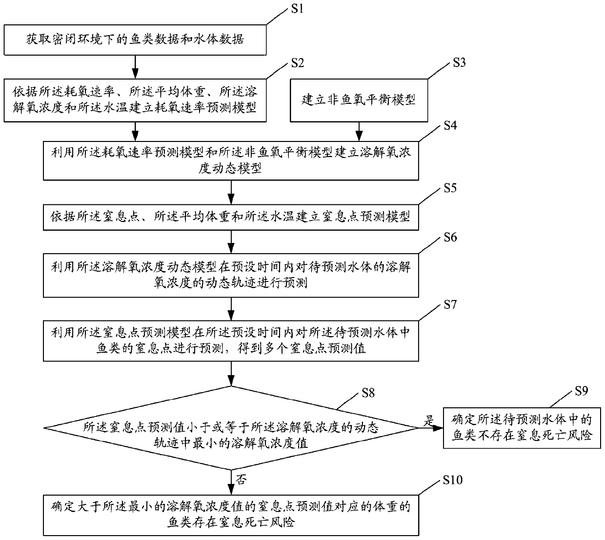 Method and system for determining fish suffocation death risk