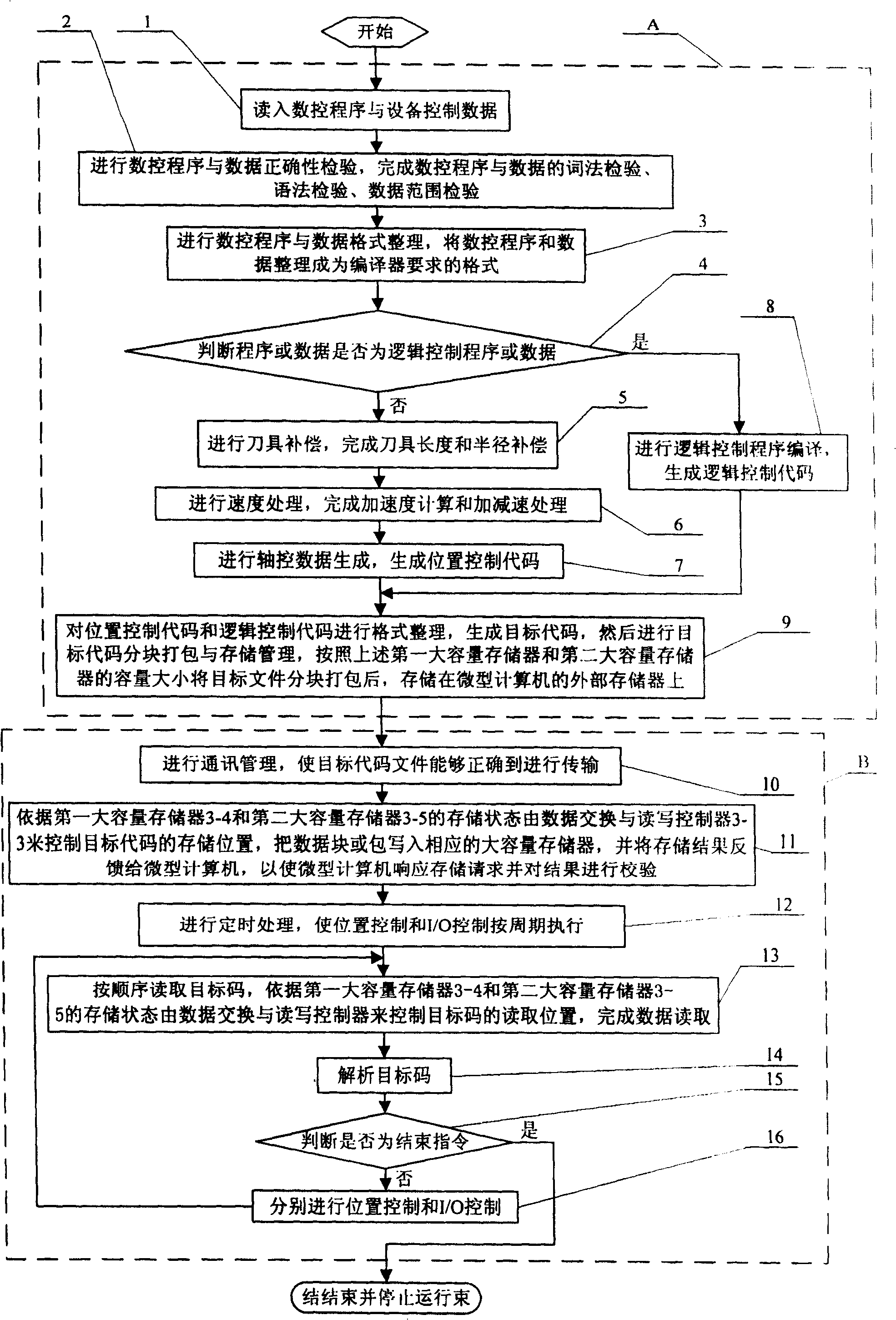 Edition-translation type numerical-control system and edition-translation and operation control method of same