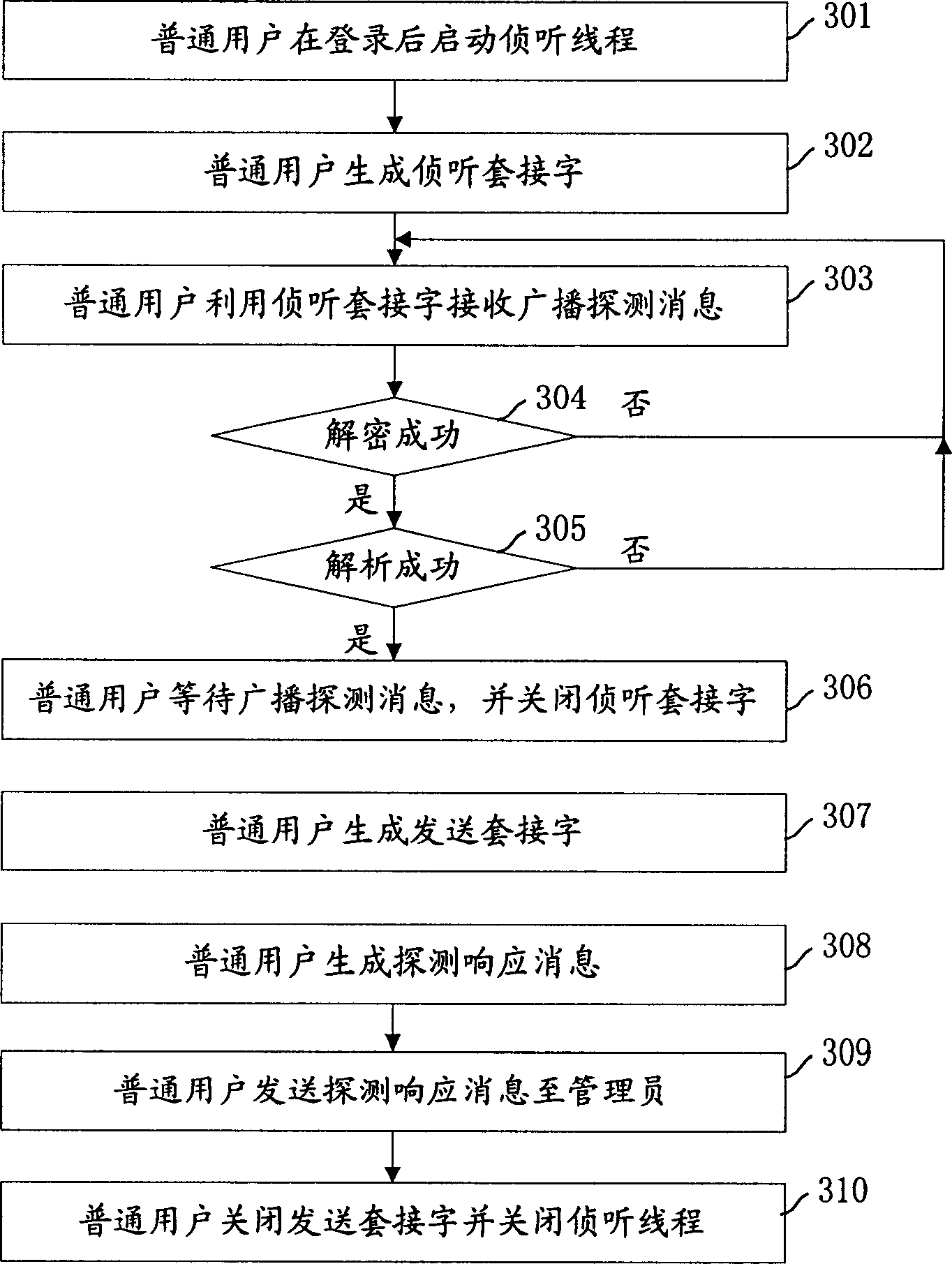 Method for searching instantaneous communication user in LAN