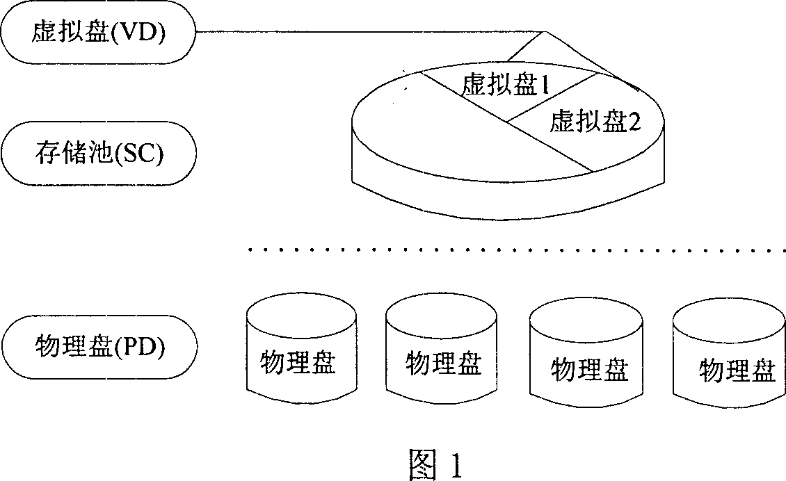 Method for distributing resource in large scale storage system
