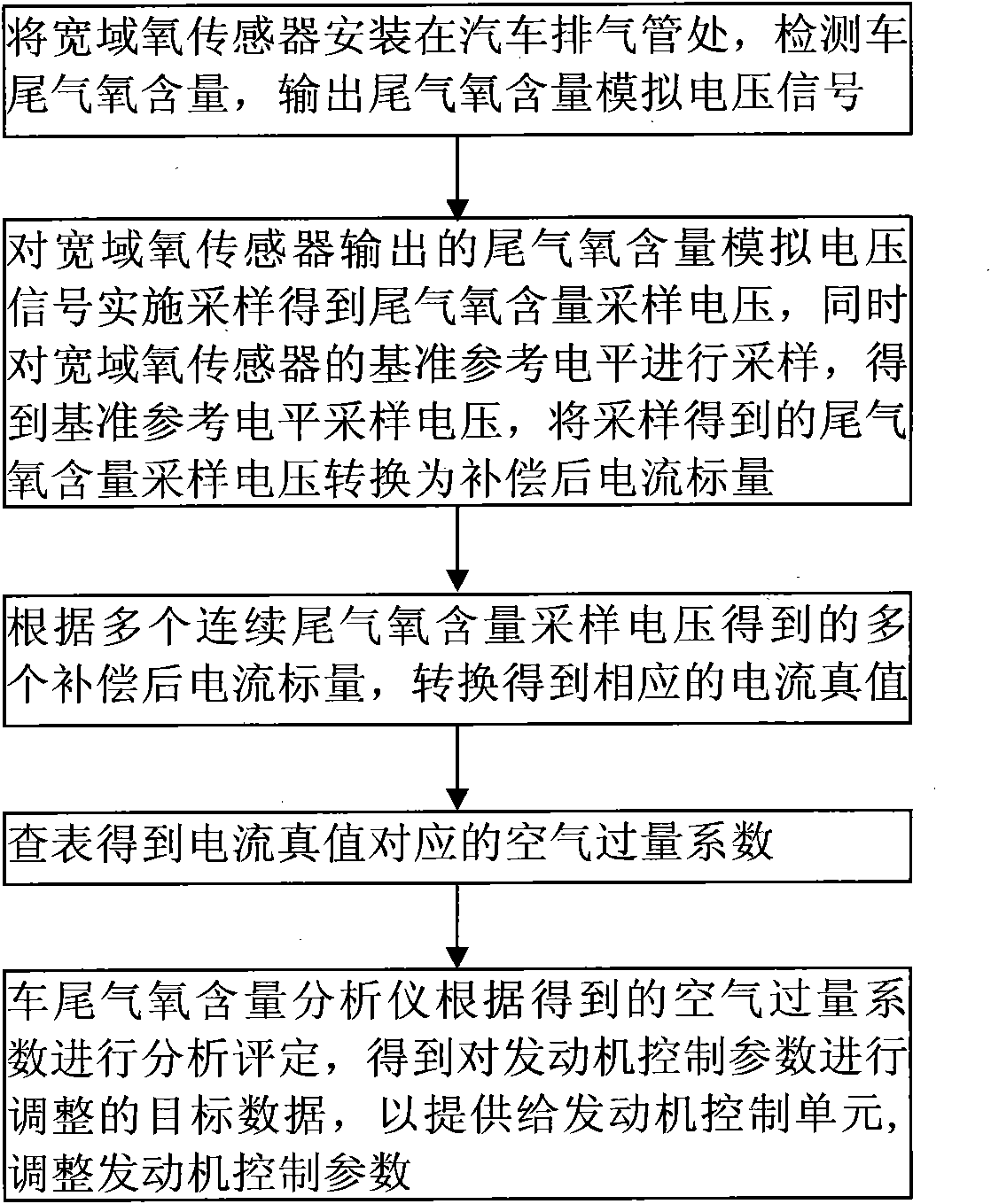 Engine control parameter adjustment method