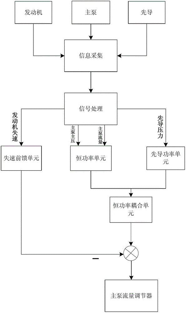 Excavator power control component and method