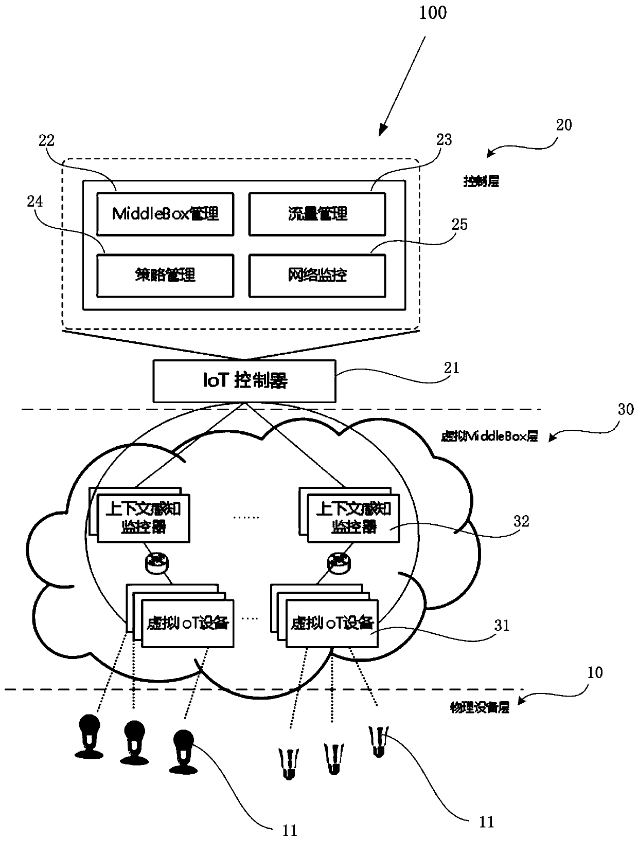 Internet of Things virtual security device based on MiddleBox