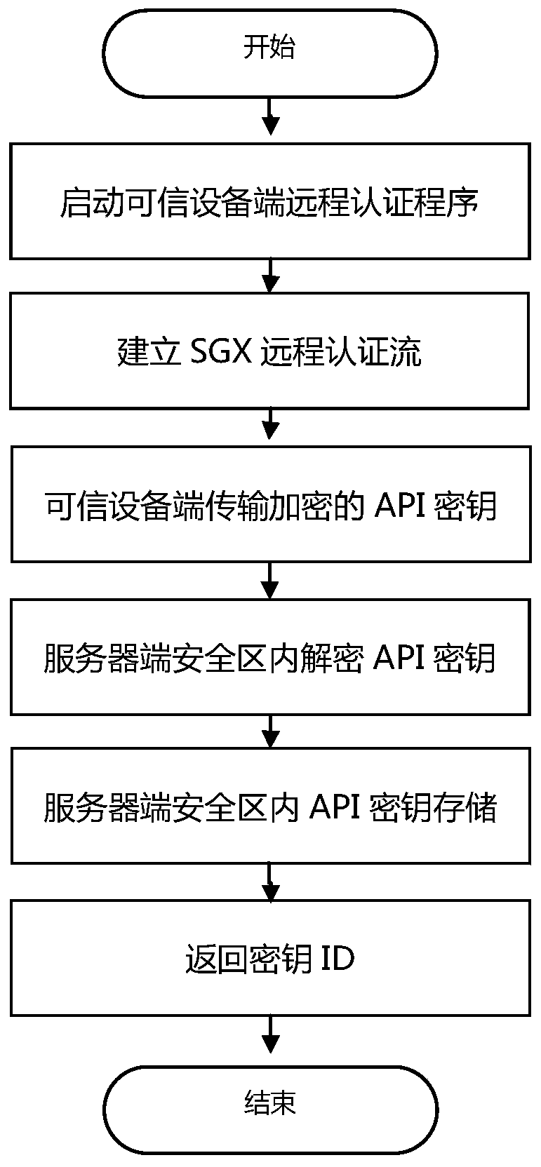 API key protection method and system based on SGX software extension instruction