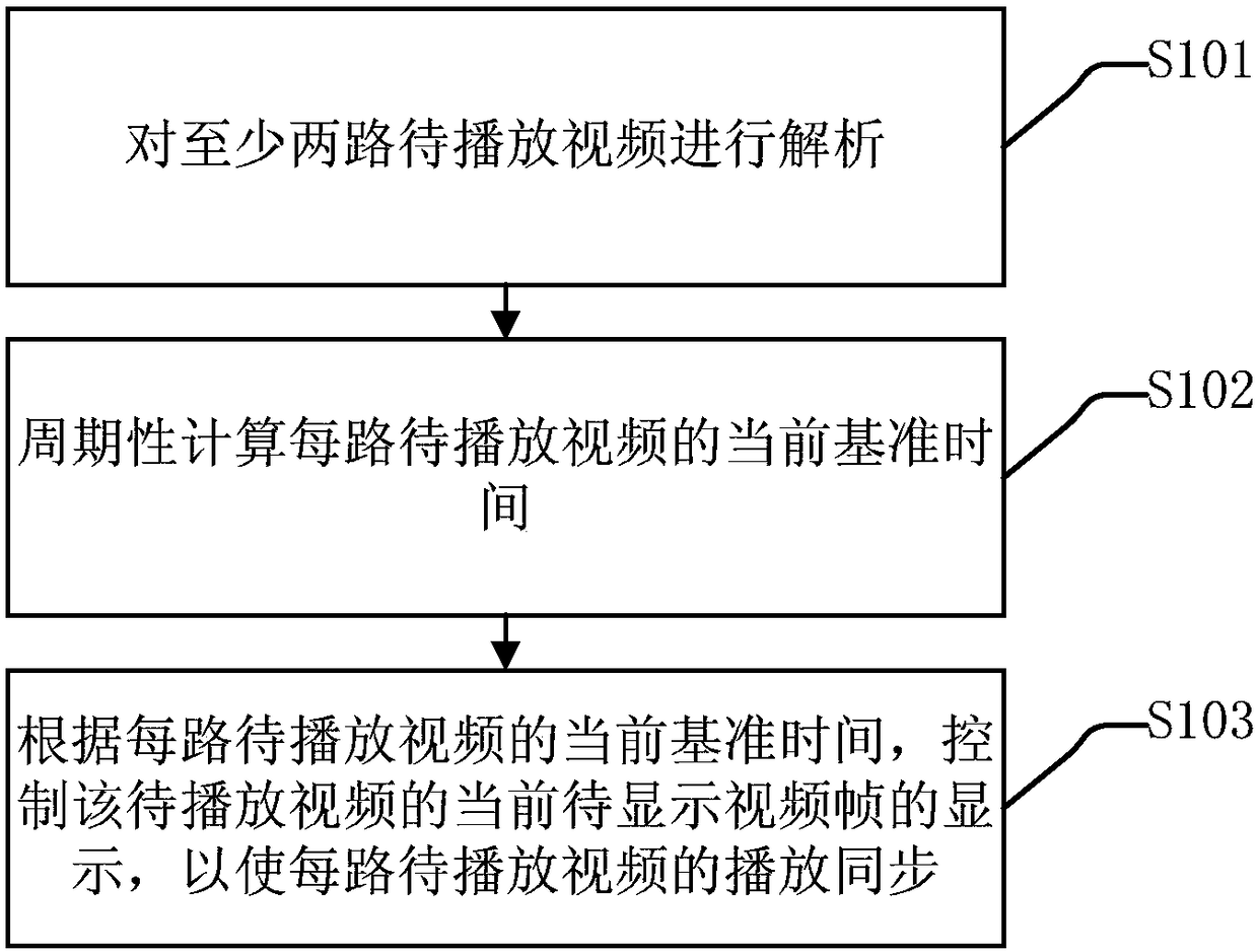 Video file synchronous playing method and device