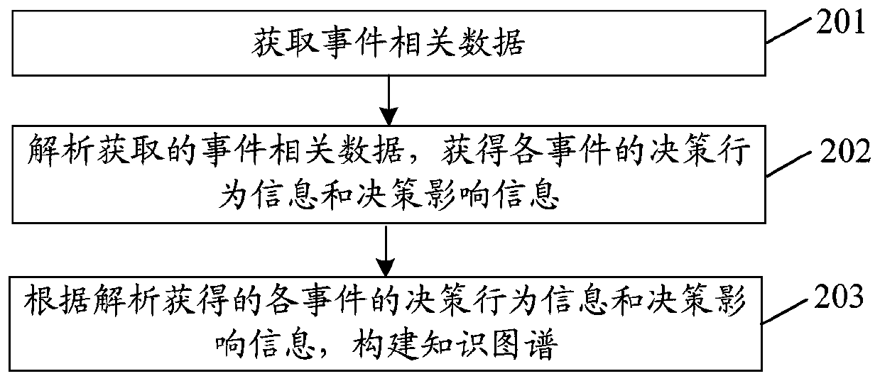 Knowledge graph construction method and device, computer storage medium and terminal