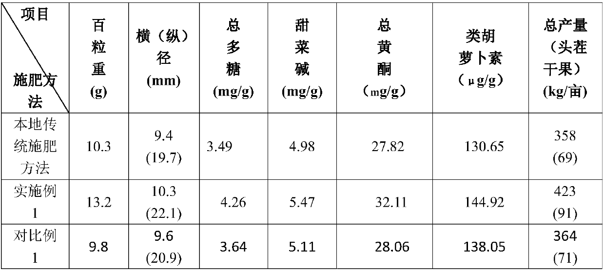 Annual fertilization method for mature Chinese wolfberry trees of 7 years or more