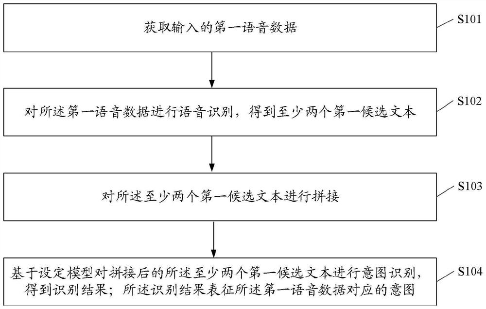 Voice intention recognition method and device, electronic equipment and storage medium