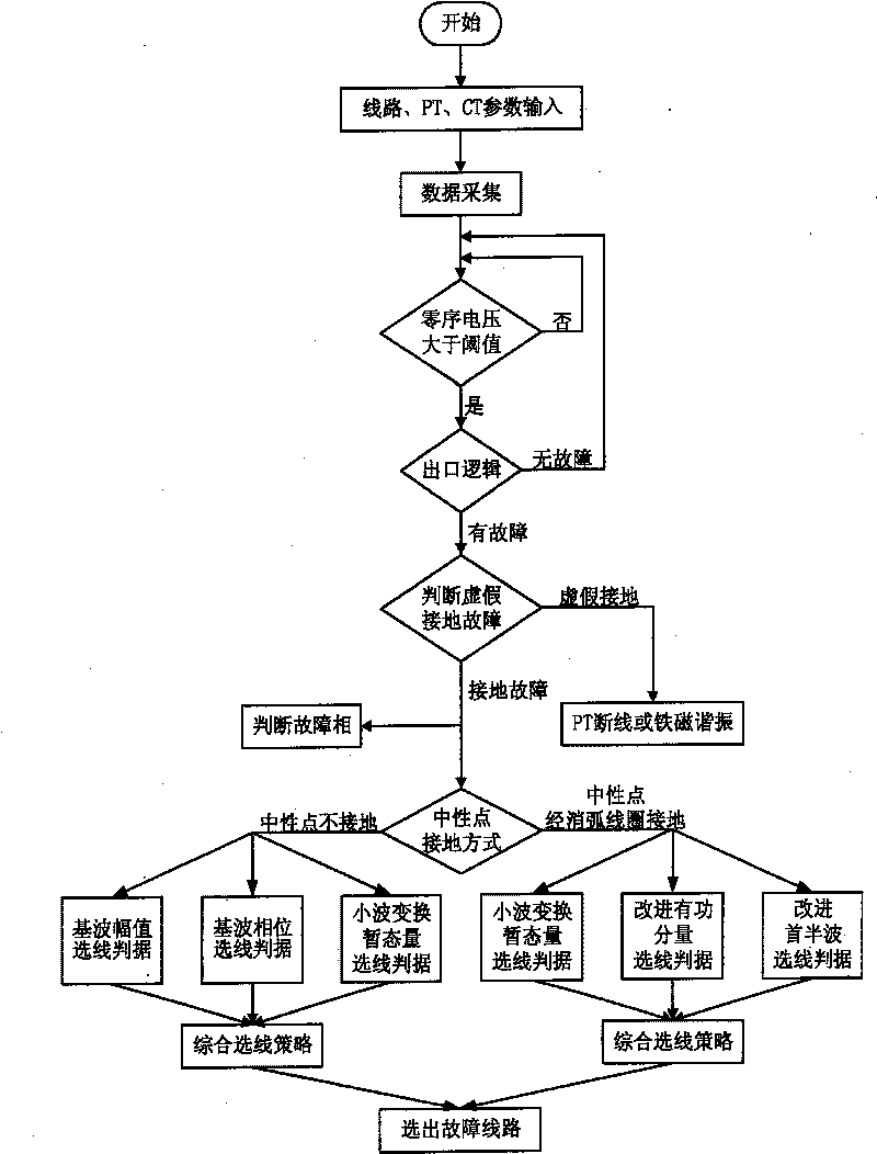 Small earthing current electric network single phase fault wire selecting method and apparatus