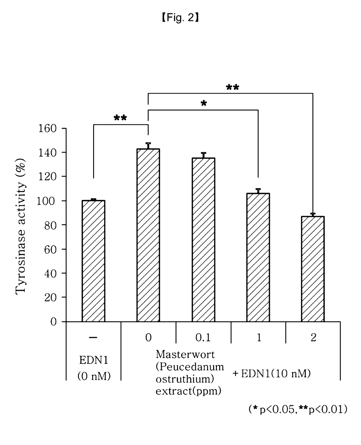 Whitening composition comprising umbel extract