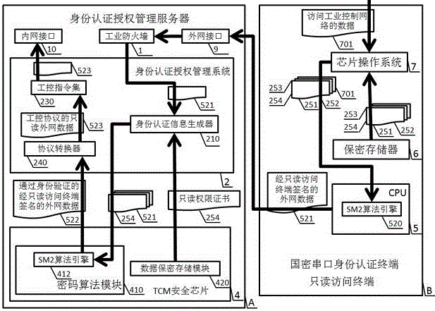 A Method and Device for Industrial Control Identity Authentication Using National Secret Algorithm