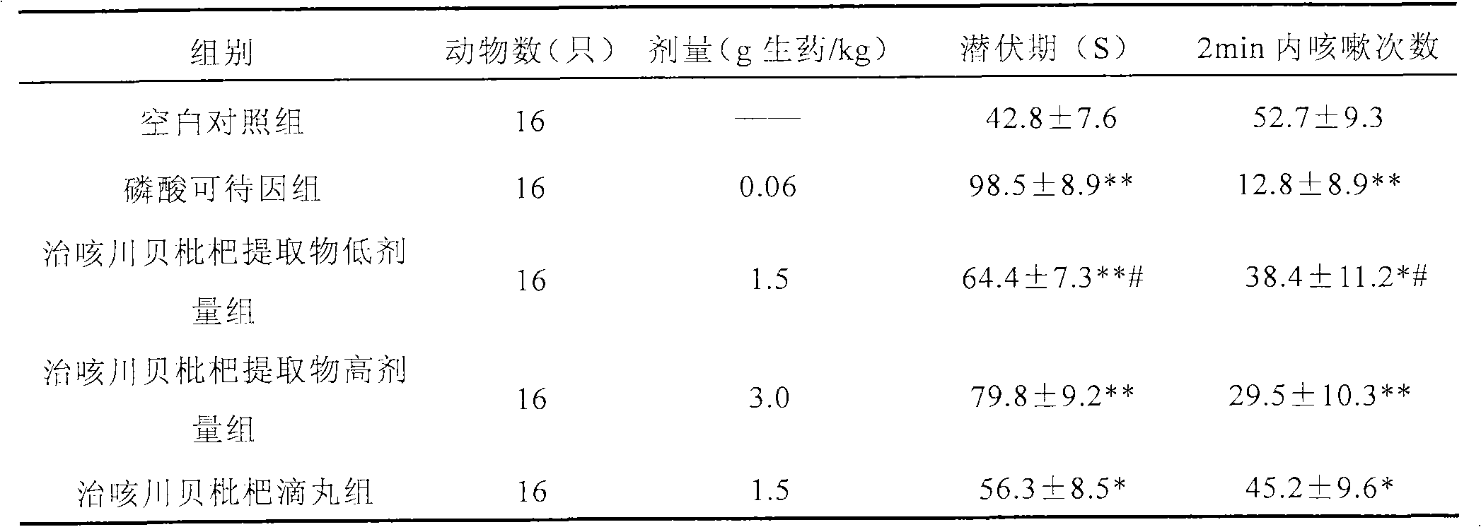 Chinese medicinal composition with lung ventilating, stagnated qi dispersing, heat clearing and phlegm eliminating effects and its preparation method