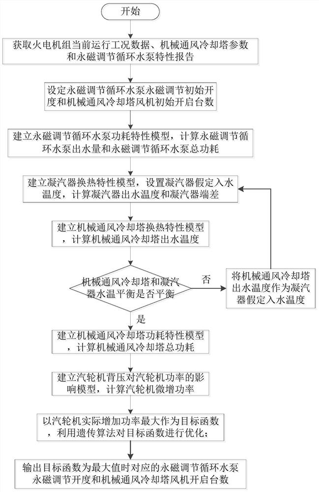 An optimization method of circulating water system based on permanent magnet regulation and mechanical ventilation