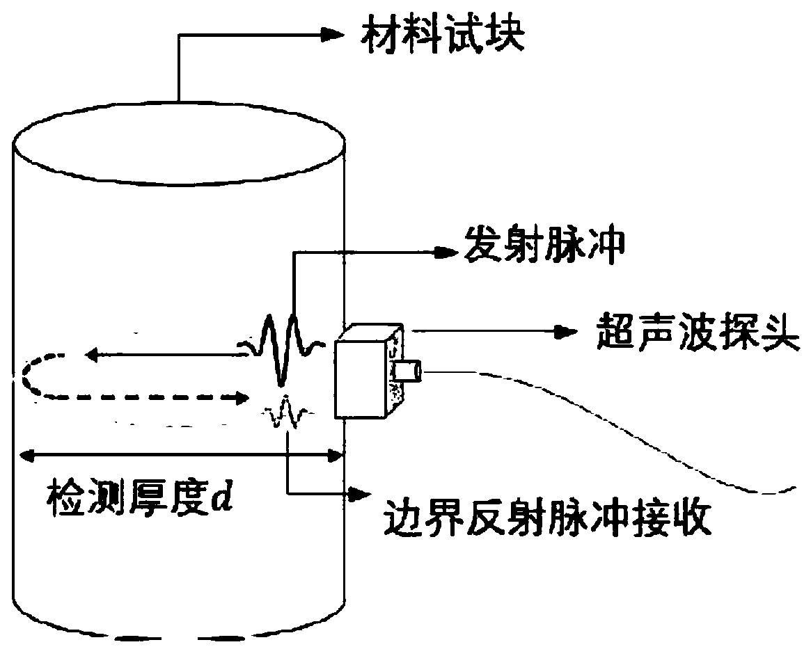 Method for measuring elastic modulus and Poisson's ratio of all parts in material by ultrasonic waves