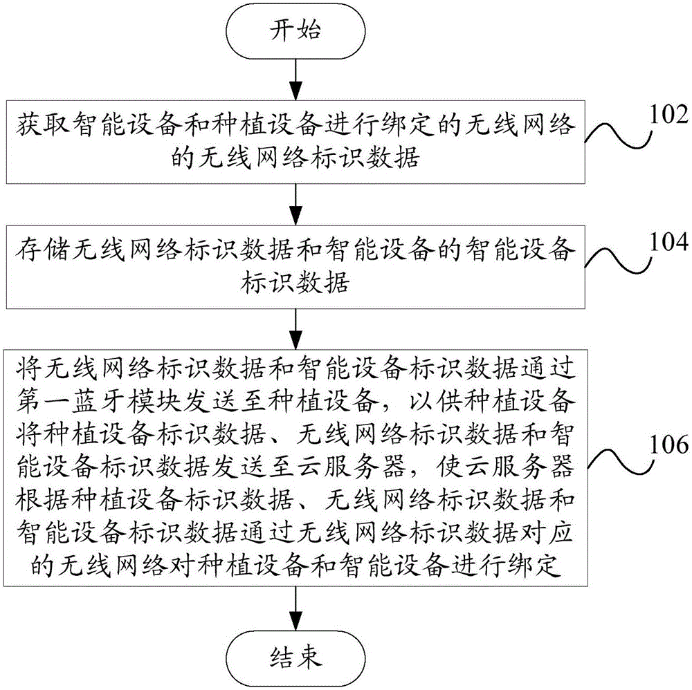 Binding method, binding system, intelligent device and planting device