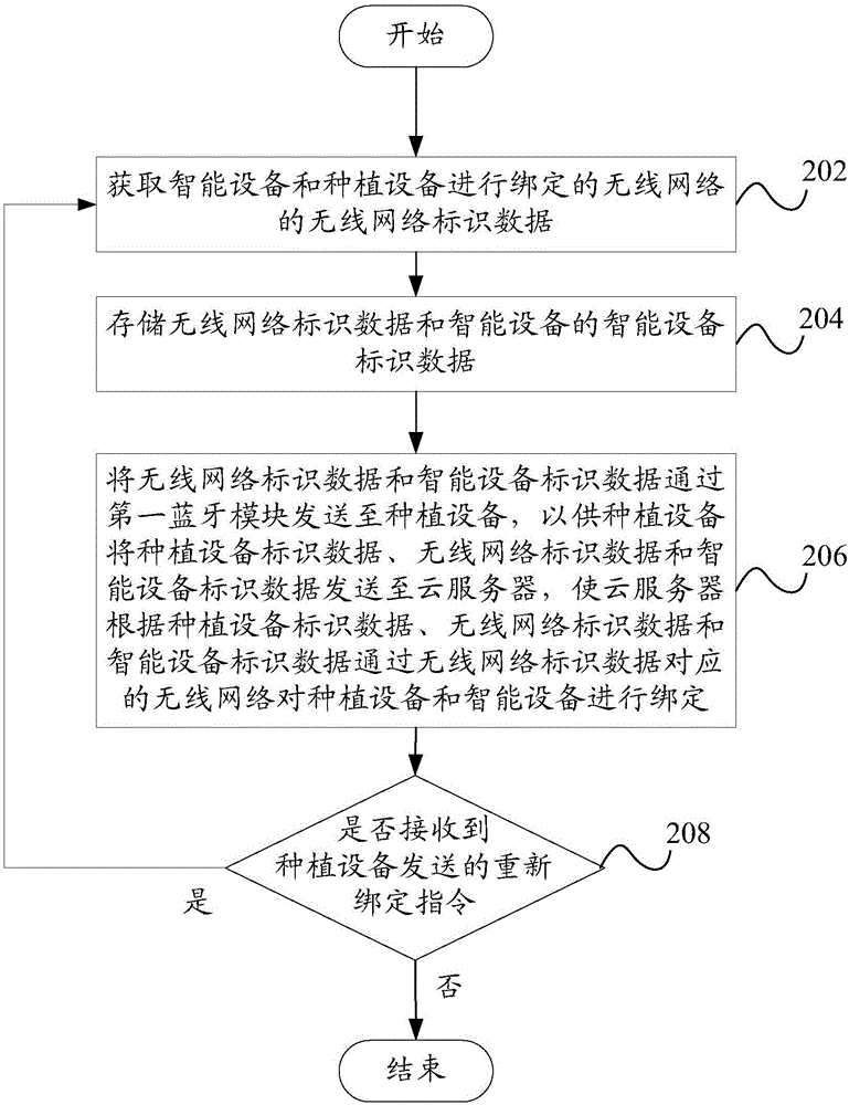 Binding method, binding system, intelligent device and planting device