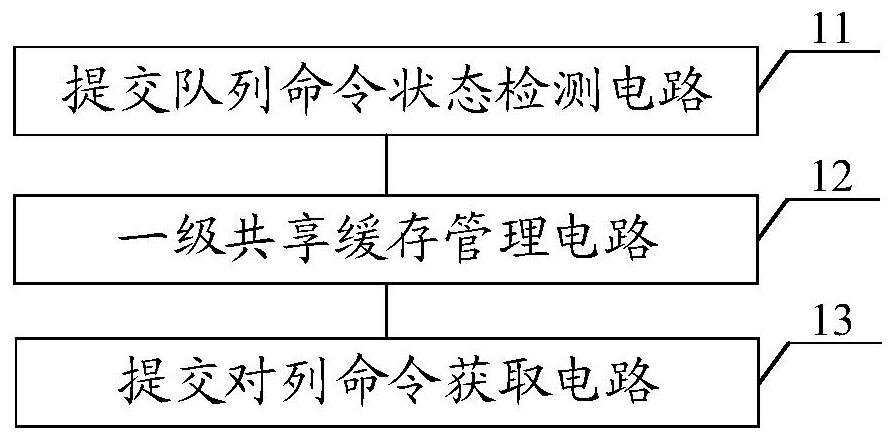 NVMe submission queue control device and method