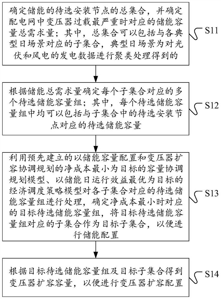 Distributed energy storage capacity configuration method aiming at reducing transformer capacity expansion