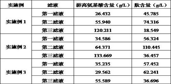 A kind of amino acid liquid fertilizer and preparation method thereof