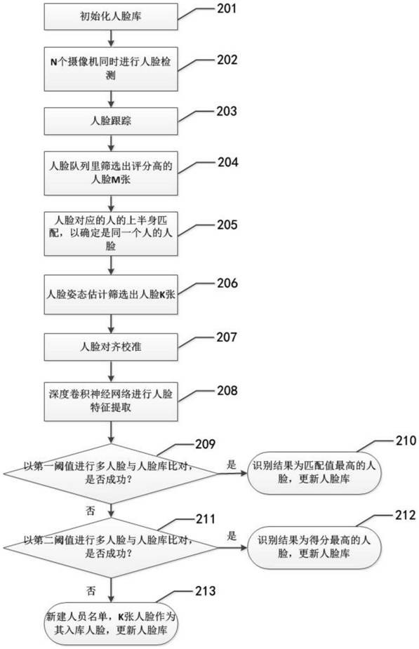 Face recognition and face automatic database building algorithm for security gate based on multi-camera fusion