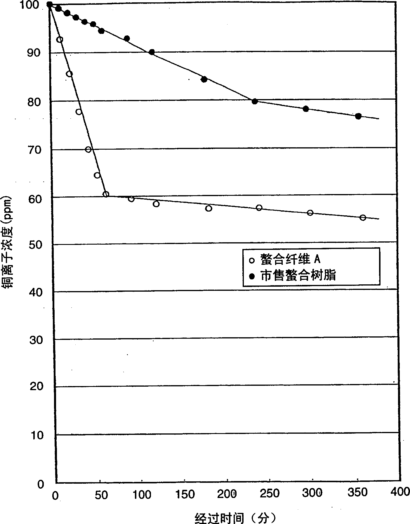 Fiber capable of forming metal chelate process for producing the same, method of trapping metal ion with the fiber, and method chelate fiber