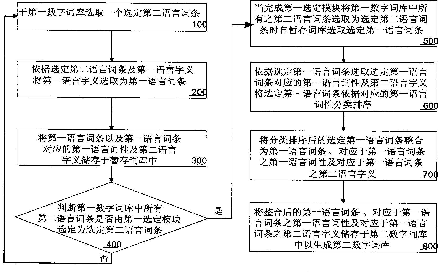 System and method for generating digital word stock